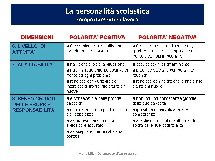 La personalità scolastica comportamenti di lavoro DIMENSIONI POLARITA’ POSITIVA POLARITA’ NEGATIVA 6. LIVELLO DI