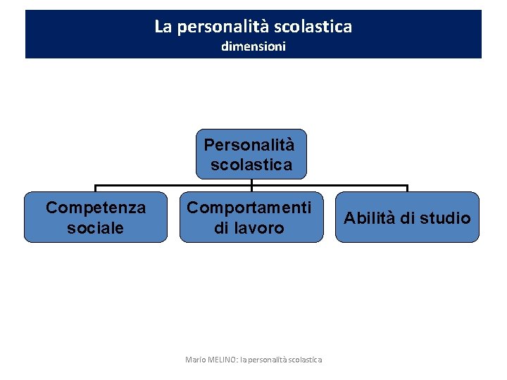 La personalità scolastica dimensioni Personalità scolastica Competenza sociale Comportamenti di lavoro Mario MELINO: la