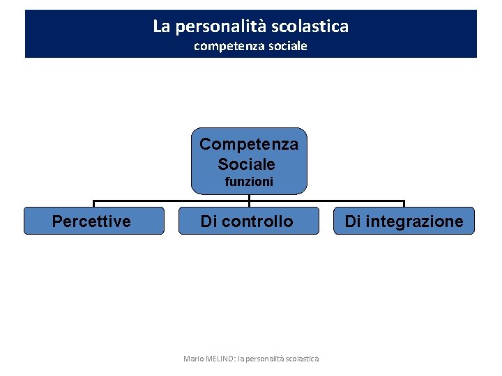 La personalità scolastica competenza sociale Competenza Sociale funzioni Percettive Di controllo Mario MELINO: la