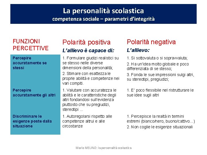 La personalità scolastica competenza sociale – parametri d’integrità FUNZIONI PERCETTIVE Polarità positiva Polarità negativa