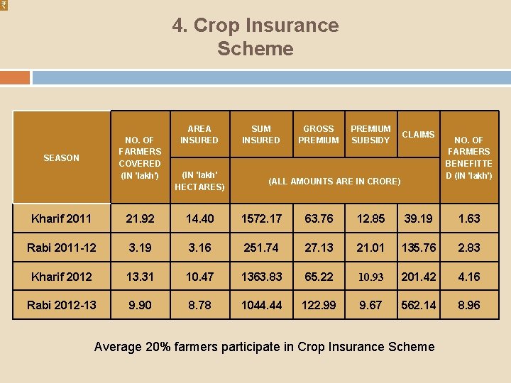 4. Crop Insurance Scheme NO. OF FARMERS COVERED (IN 'lakh') SEASON AREA INSURED (IN