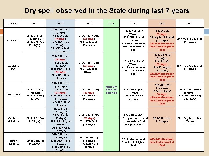 Dry spell observed in the State during last 7 years Region Khandesh 2007 2008