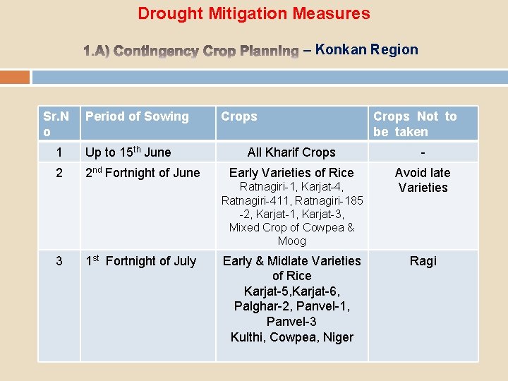 Drought Mitigation Measures – Konkan Region Sr. N o Period of Sowing 1 Up