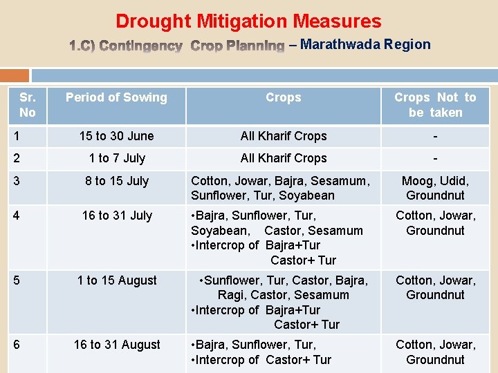 Drought Mitigation Measures – Marathwada Region Sr. No Period of Sowing Crops Not to