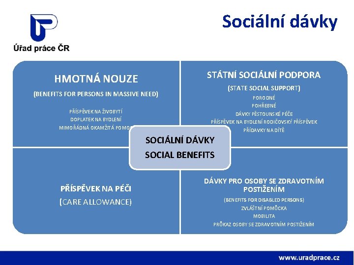 Sociální dávky STÁTNÍ SOCIÁLNÍ PODPORA HMOTNÁ NOUZE (BENEFITS FOR PERSONS IN MASSIVE NEED) PŘÍSPĚVEK