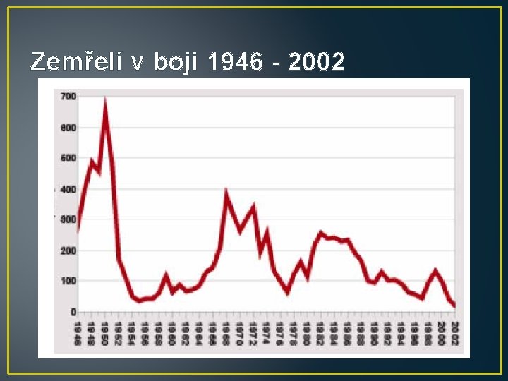 Zemřelí v boji 1946 - 2002 