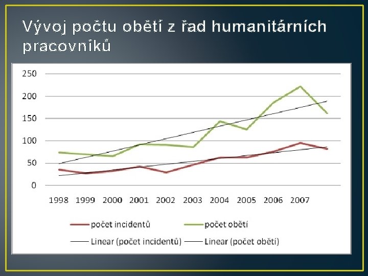 Vývoj počtu obětí z řad humanitárních pracovníků 