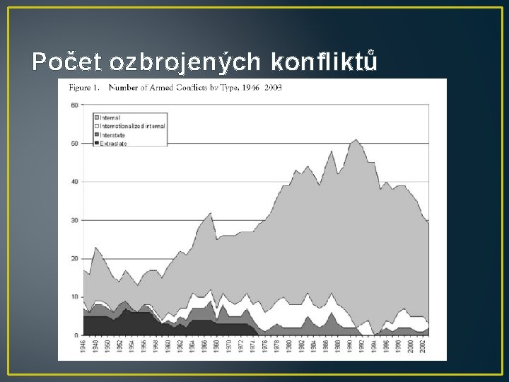 Počet ozbrojených konfliktů 