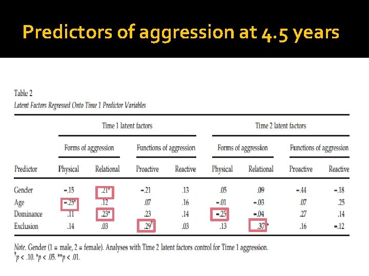 Predictors of aggression at 4. 5 years 