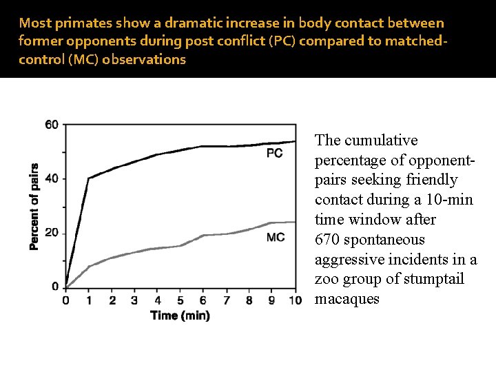 Most primates show a dramatic increase in body contact between former opponents during post