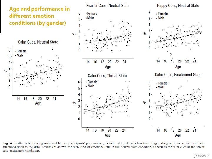 Age and performance in different emotion conditions (by gender) Results puccetti 