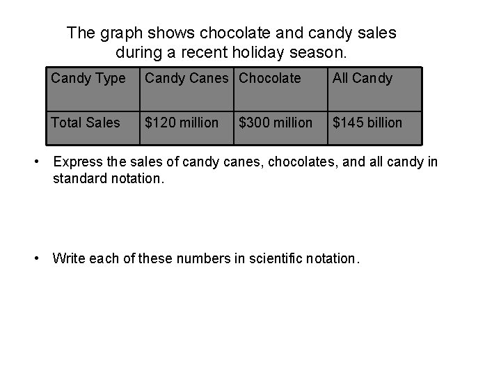 The graph shows chocolate and candy sales during a recent holiday season. Candy Type