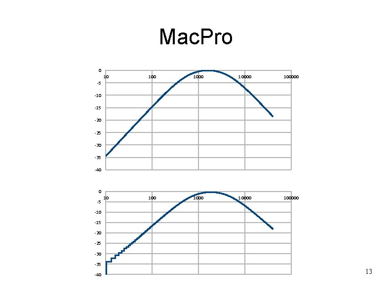 Mac. Pro 0 10 100 10000 100000 -5 -10 -15 -20 -25 -30 -35