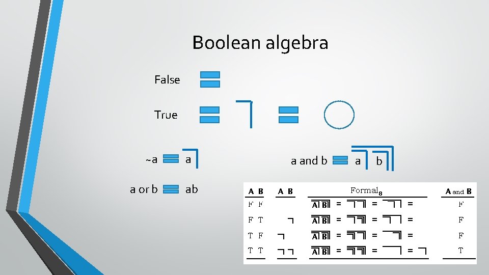 Boolean algebra False True ~a a or b a and b a b Boolean algebra False True ~a a or b a and b a b