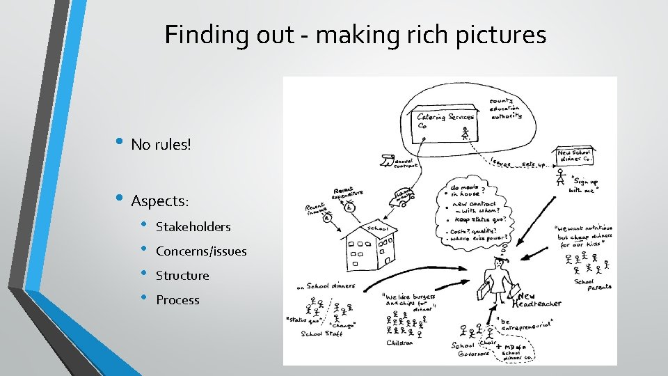 Finding out - making rich pictures • No rules! • Aspects: • • Stakeholders Finding out - making rich pictures • No rules! • Aspects: • • Stakeholders