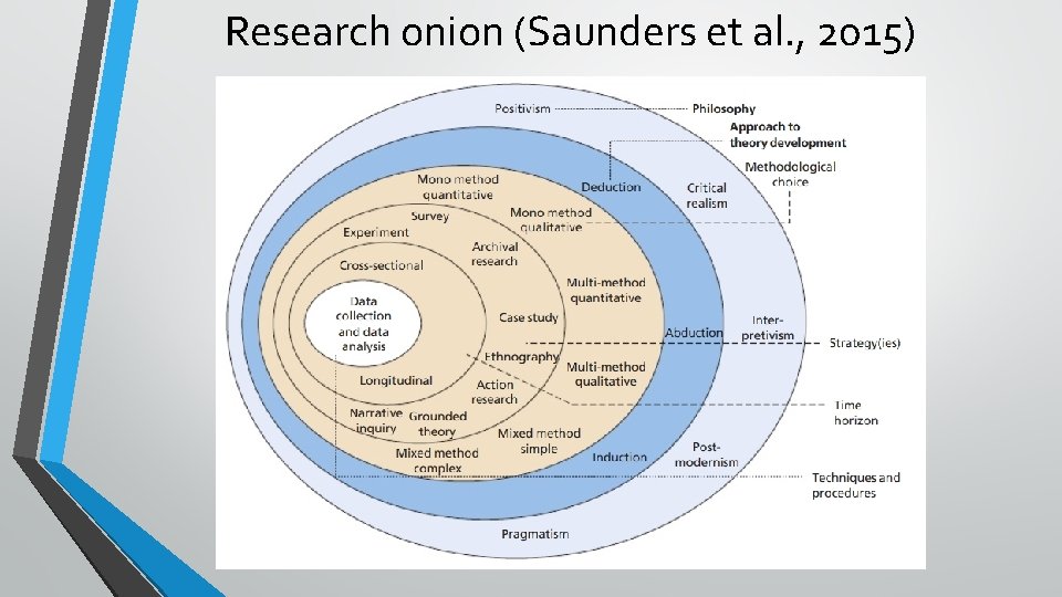 Research onion (Saunders et al. , 2015) Research onion (Saunders et al. , 2015)