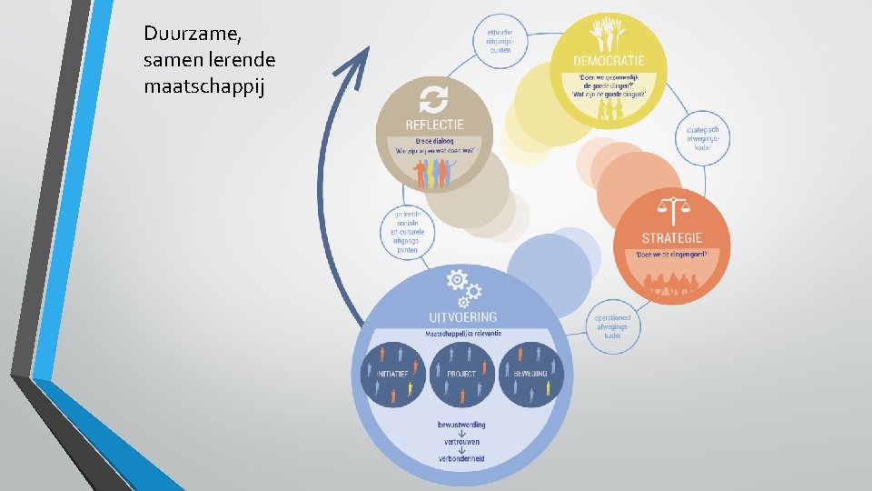 Duurzame, samen lerende maatschappij Duurzame, samen lerende maatschappij