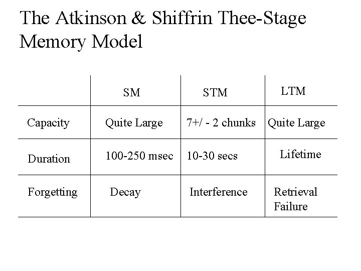 The Atkinson & Shiffrin Thee-Stage Memory Model SM STM LTM Capacity Quite Large 7+/