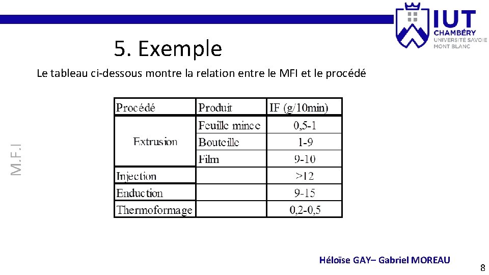 5. Exemple M. F. I Le tableau ci-dessous montre la relation entre le MFI