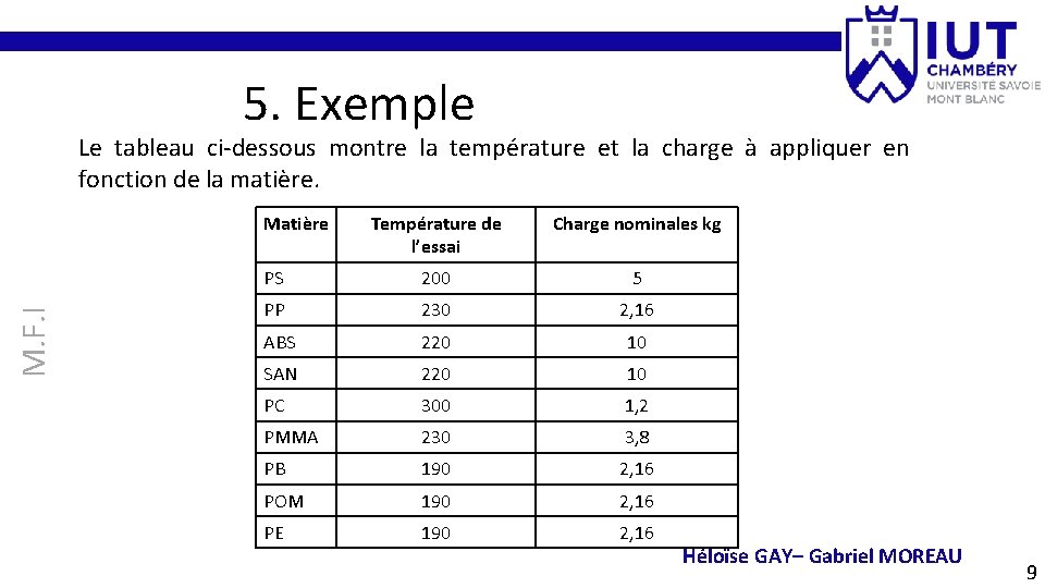 5. Exemple Le tableau ci-dessous montre la température et la charge à appliquer en