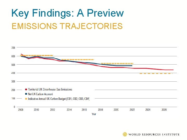 Key Findings: A Preview EMISSIONS TRAJECTORIES 