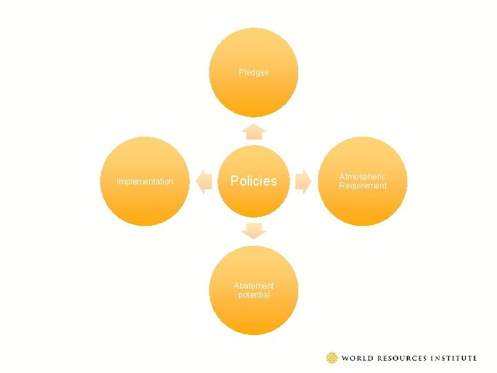 Pledges Implementation Policies Abatement potential Atmospheric Requirement 