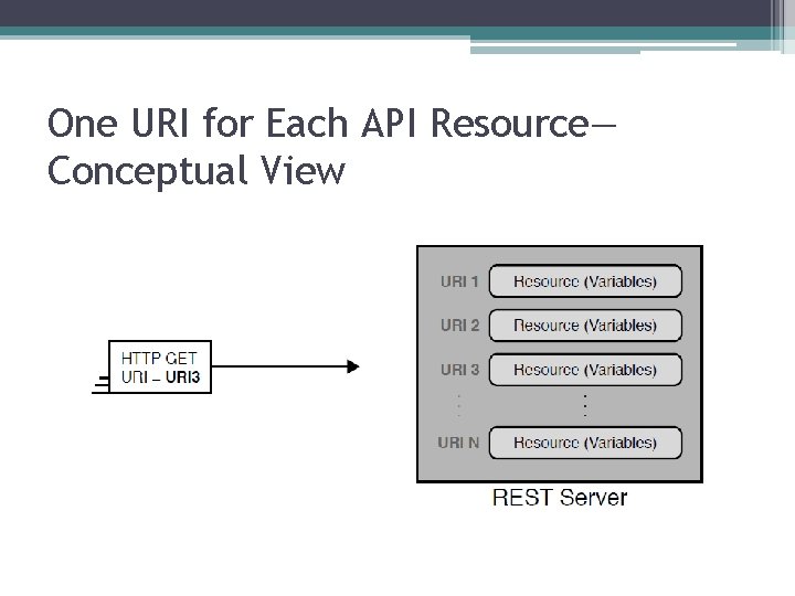 One URI for Each API Resource— Conceptual View 