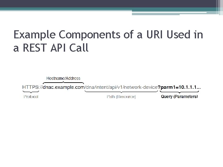 Example Components of a URI Used in a REST API Call 