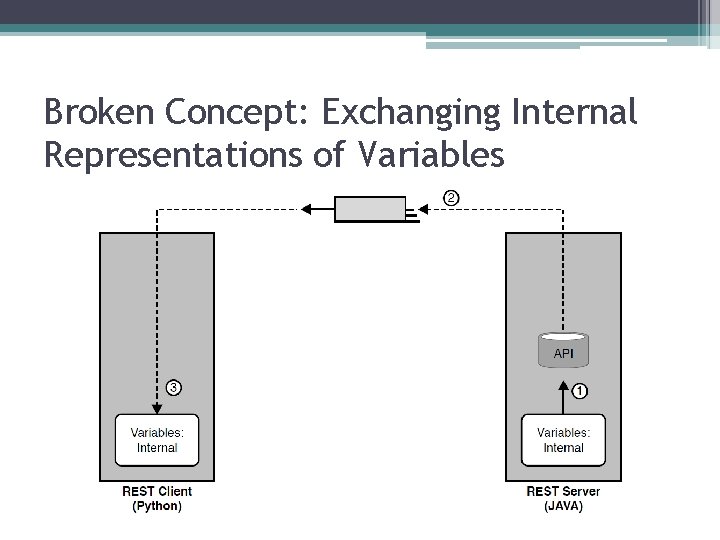 Broken Concept: Exchanging Internal Representations of Variables 
