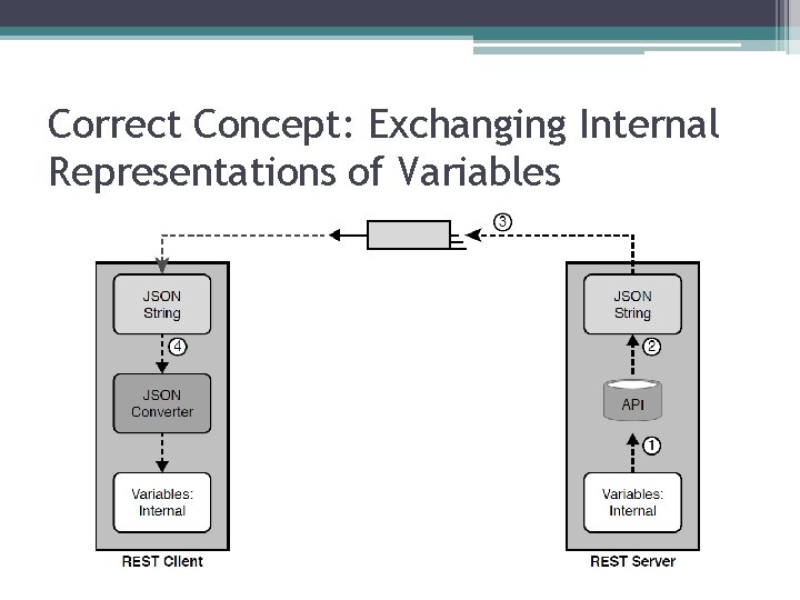Correct Concept: Exchanging Internal Representations of Variables 