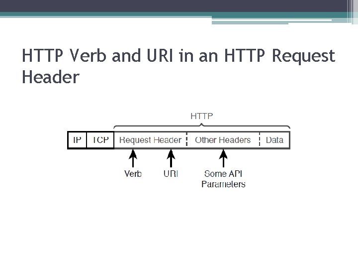 HTTP Verb and URI in an HTTP Request Header 