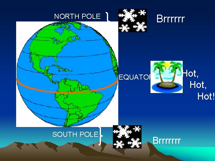 NORTH POLE Brrrrrr EQUATOR SOUTH POLE Brrrrrrr Hot, Hot! NORTH POLE Brrrrrr EQUATOR SOUTH POLE Brrrrrrr Hot, Hot!