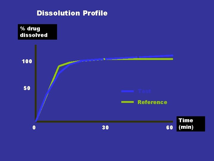 Dissolution Profile % drug dissolved 100 50 Test Reference 0 30 60 Time (min)