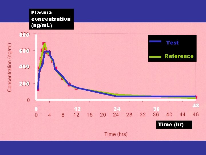 Plasma concentration (ng/m. L) 800 Test 600 Reference 400 200 0 12 24 36