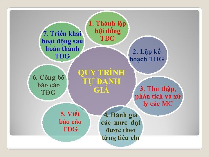 1. Thành lập hội đồng 7. Triển khai TĐG hoạt động sau hoàn thành