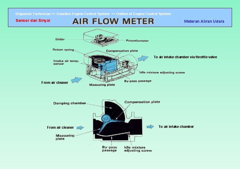 Diagnosis Technician >> Gasoline Engine Control System >> Outline of Engine Control System Sensor