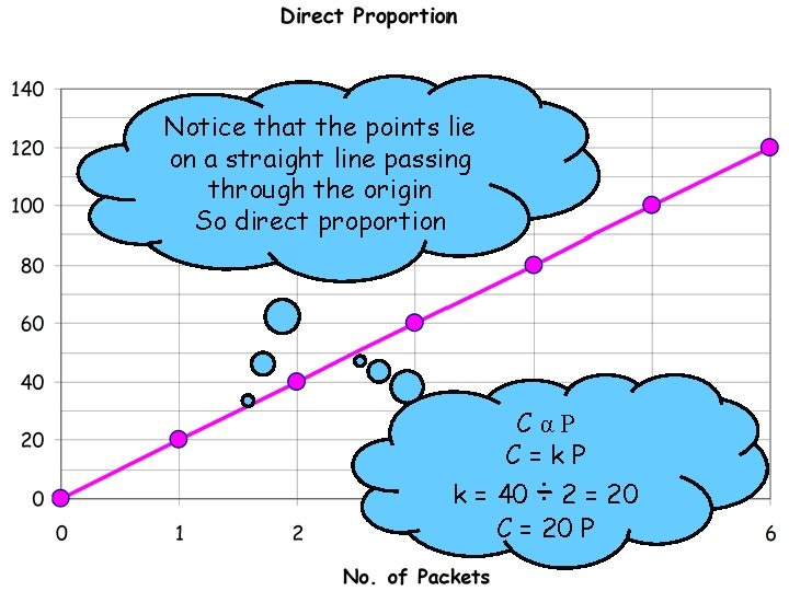 Notice that the points lie Direct Proportion Graphs on a straight line passing through