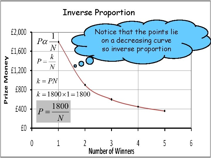 Inverse Proportion Notice that the points lie Direct Proportion Graphs curve on a decreasing