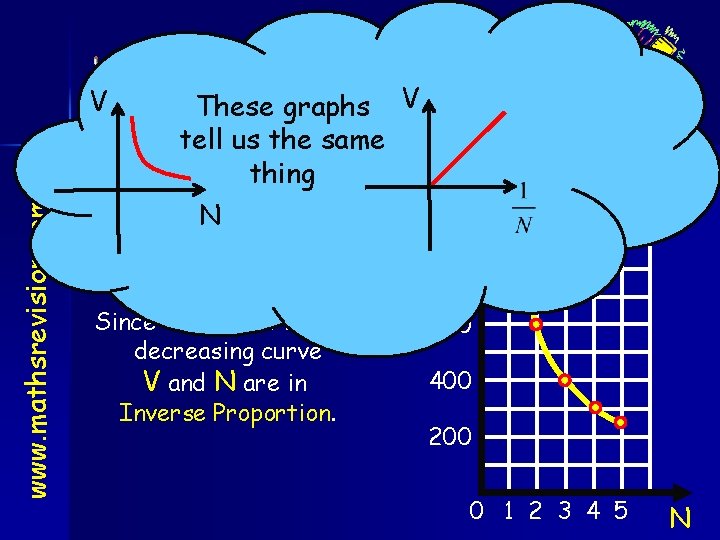 www. mathsrevision. com Inverse Proportion V Graphs Inverse Proportion V Note These that ifgraphs