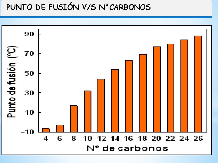 PUNTO DE FUSIÓN V/S N°CARBONOS 