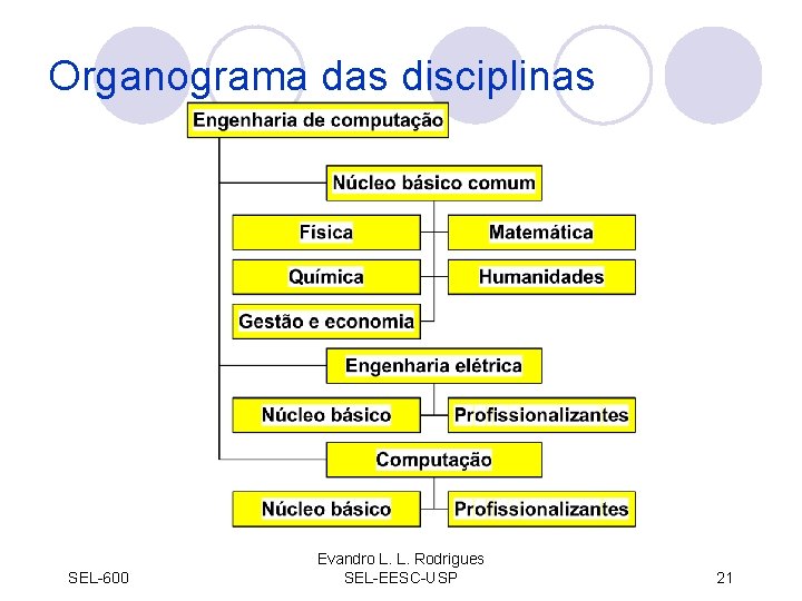 Organograma das disciplinas SEL-600 Evandro L. L. Rodrigues SEL-EESC-USP 21 