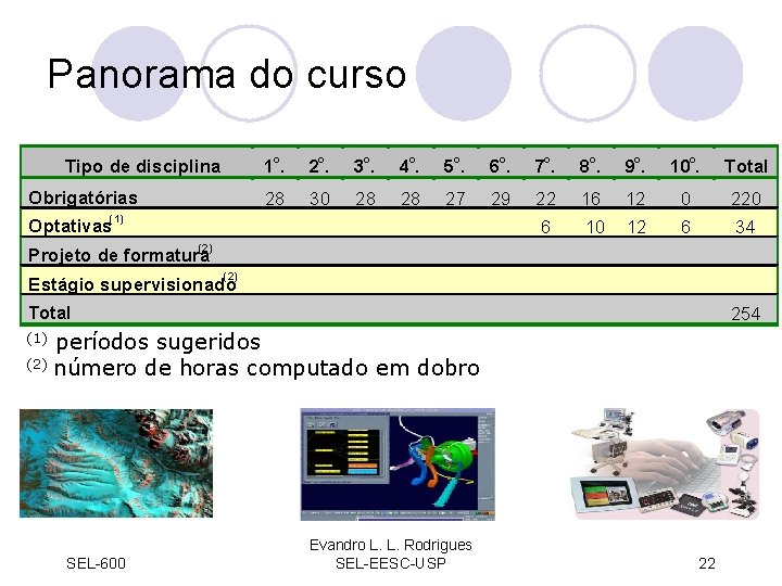 Panorama do curso Tipo de disciplina Obrigatórias 1. o 2. o 3. o 4.