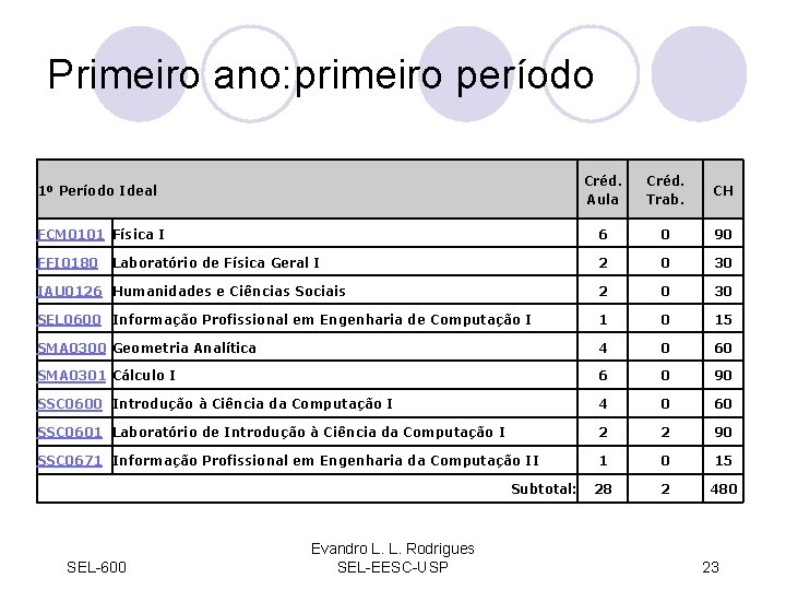 Primeiro ano: primeiro período 1º Período Ideal Créd. Aula Créd. Trab. CH FCM 0101