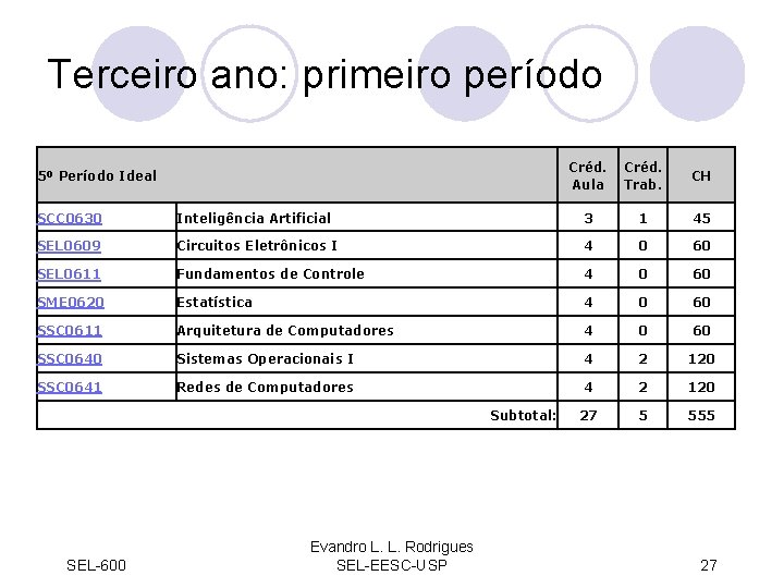 Terceiro ano: primeiro período 5º Período Ideal Créd. Aula Créd. Trab. CH SCC 0630