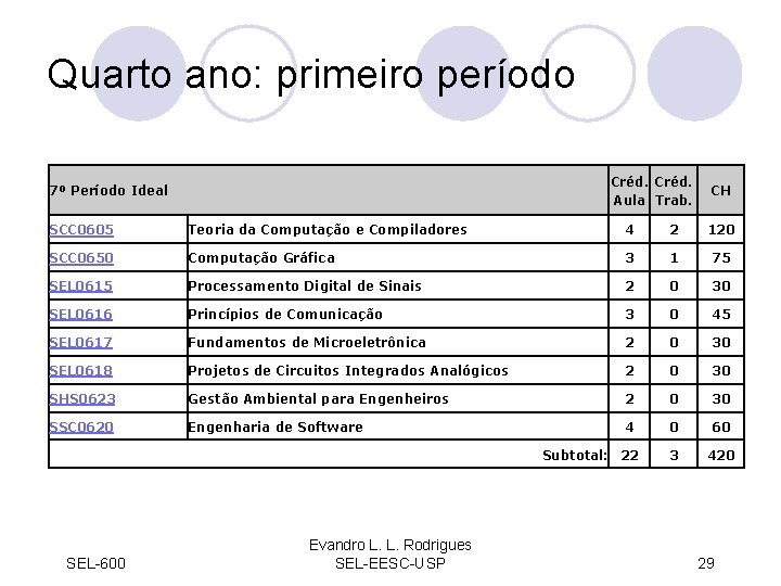 Quarto ano: primeiro período Créd. Aula Trab. 7º Período Ideal CH SCC 0605 Teoria