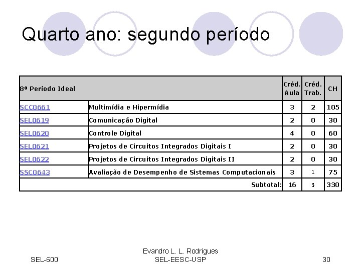 Quarto ano: segundo período Créd. Aula Trab. 8º Período Ideal CH SCC 0661 Multimídia