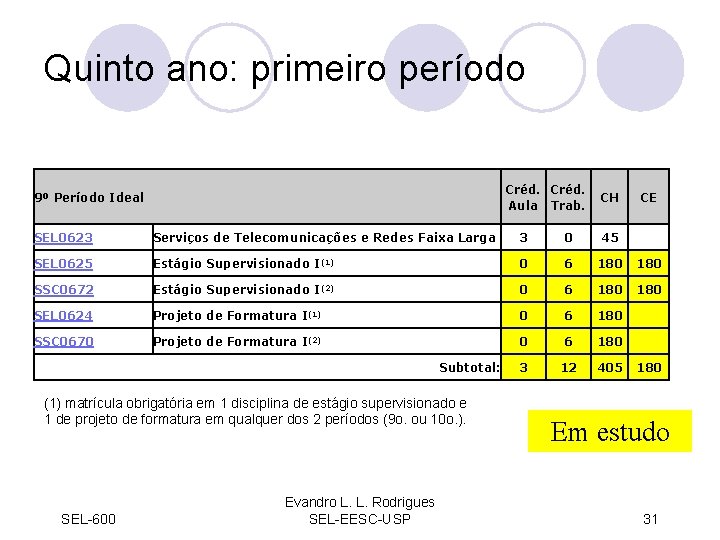 Quinto ano: primeiro período Créd. Aula Trab. 9º Período Ideal CH CE SEL 0623