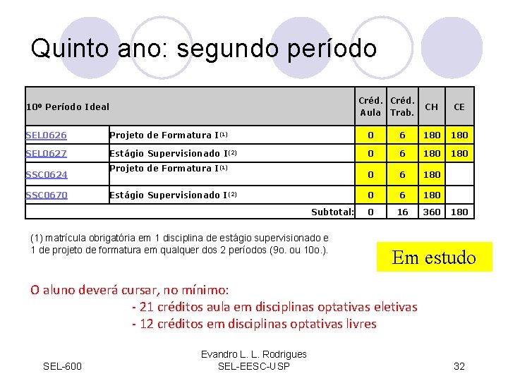 Quinto ano: segundo período Créd. Aula Trab. 10º Período Ideal CH CE SEL 0626