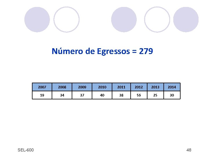Número de Egressos = 279 SEL-600 2007 2008 2009 2010 2011 2012 2013 2014