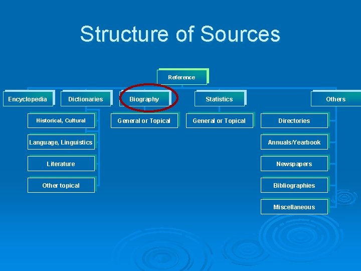 Structure of Sources Reference Encyclopedia Dictionaries Historical, Cultural Biography Statistics General or Topical Others
